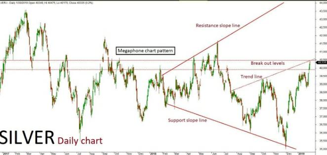 Marketwatch Silver Chart