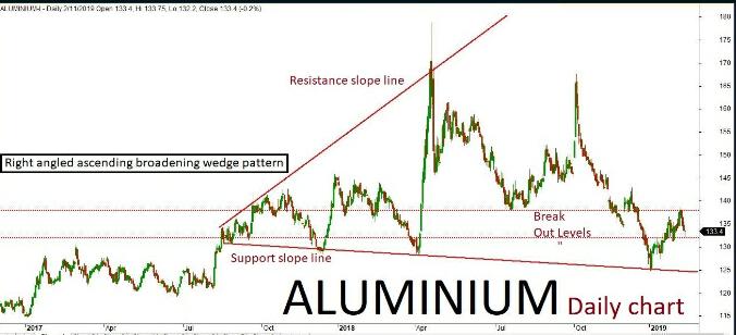 Base Metal Chart