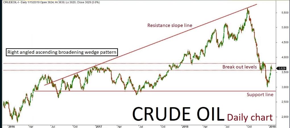 Crude Oil Quant Analysis – 15 Jan ’19