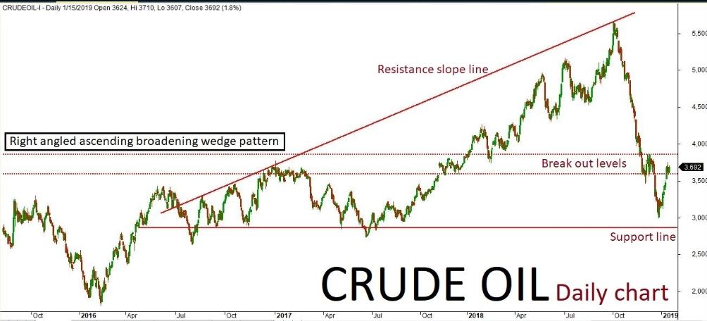 Crude Oil Quant Analysis – 16 Jan ’19