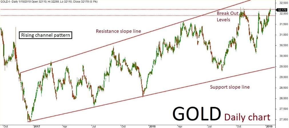 Gold Quant Analysis – 16 Jan ’19