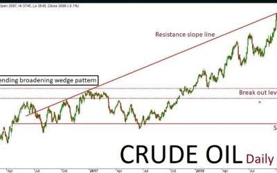 Crude Oil Quant Analysis – 17 Jan ’19