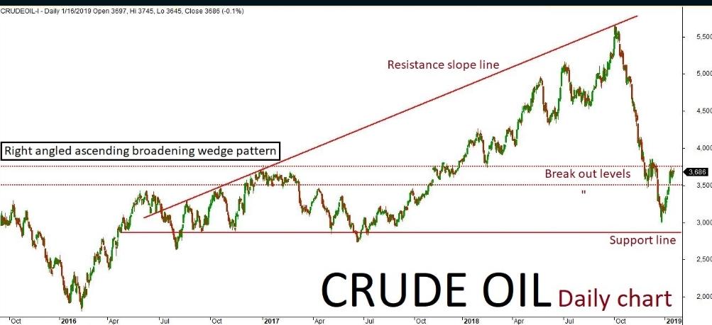 Crude Oil Quant Analysis – 17 Jan ’19