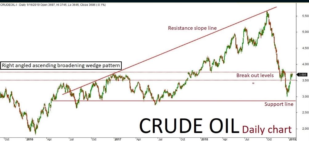 Crude Oil Quant Analysis – 17 Jan ’19