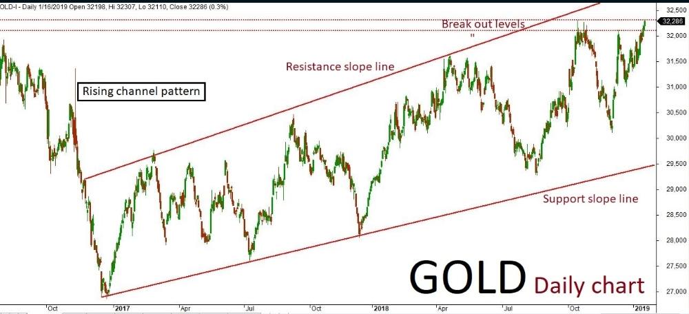 Gold Quant Analysis – 17 Jan ’19