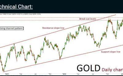 Gold Quaint analysis: 08/Feb/19
