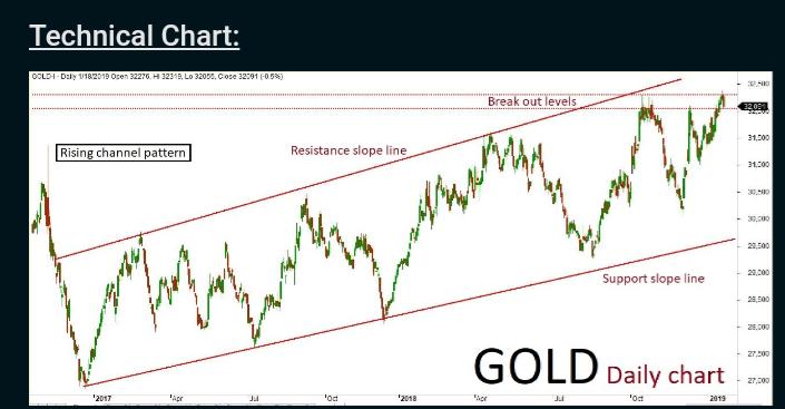 Gold Quant Analysis: 1 Feb ’19