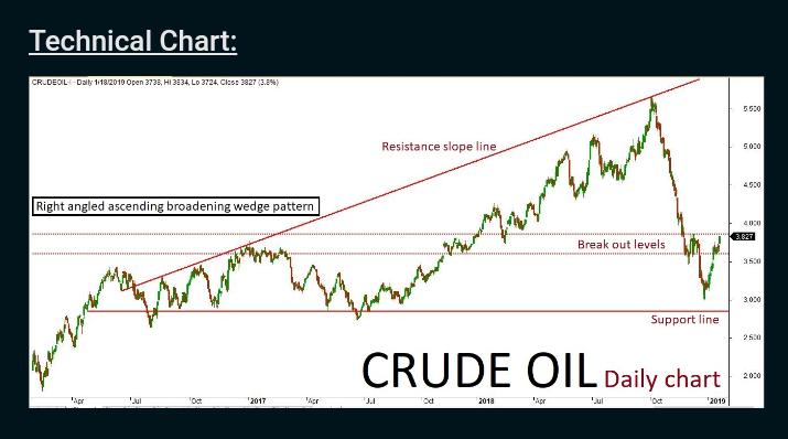 CrudeOil Feb Futures Chart in CandleStick formation at 1 day Interval.