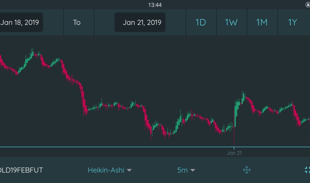 Gold Feb Futures: Quant-Tip 21 Jan ’19