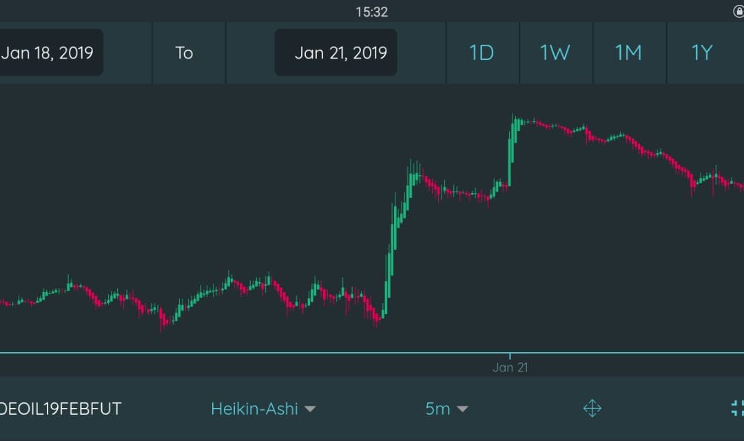 CrudeOil Feb Futures: Quant-Look 21 Jan ’19