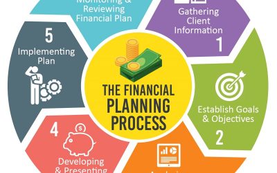 What is Financial Planning?