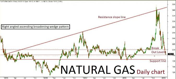 Natural Gas Quant Analysis: 11/Feb/19