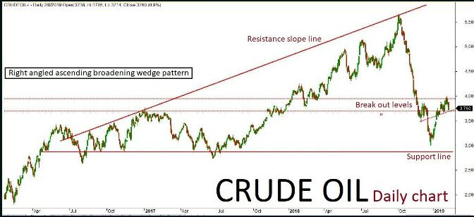 CrudeOil Quant Analysis: 12/Feb/19