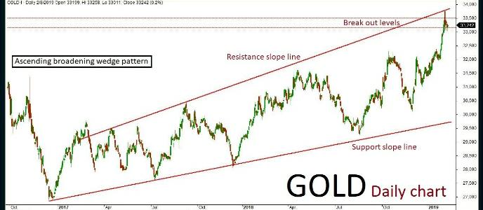 Gold Quant Analysis: 13/Feb/ 19
