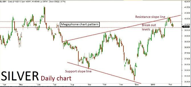 Silver Quant Analysis: 13/Feb/19