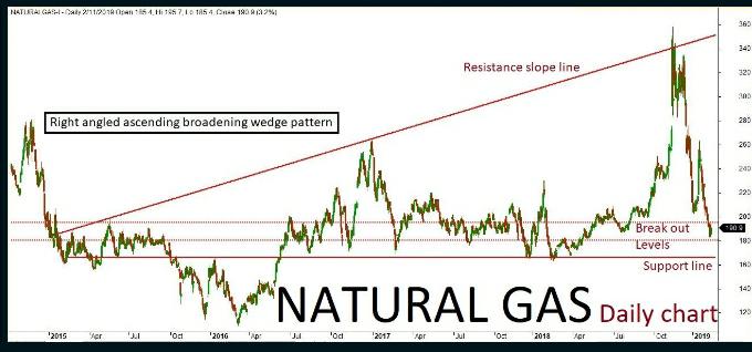 Natural Gas Quant Analysis: 12/Feb/19