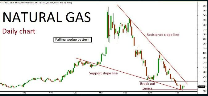 Natural Gas Quant Analysis: 13/Feb/19