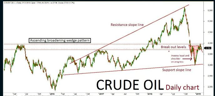 Crudeoil  Quant Analysis: 13/Feb/19