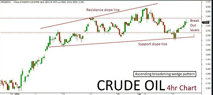 Crude Oil Quant Analysis: 14/Feb/19