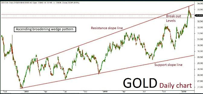 Gold Quant Analysis: 15/Feb/19