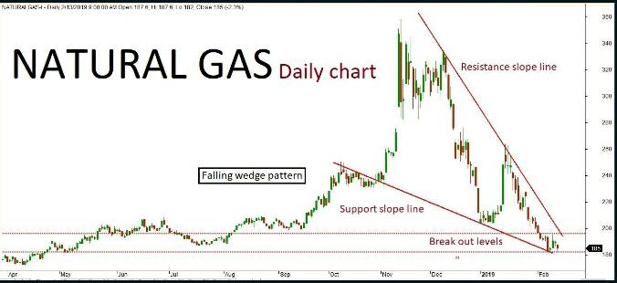 Natural Gas Quant Analysis: 14/Feb/19