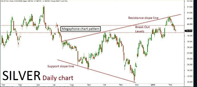 Silver Quant Analysis: 15 Feb ’19