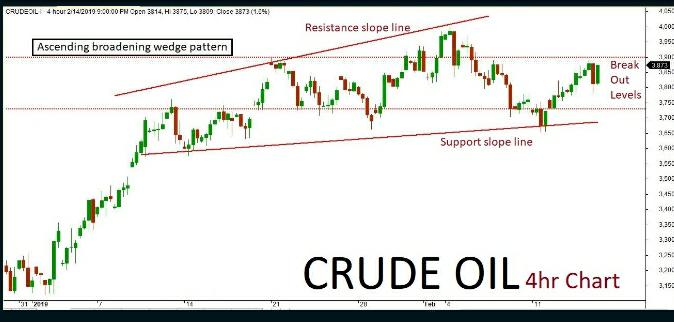 CrudeOil Quant Analysis: 15 Feb ’19