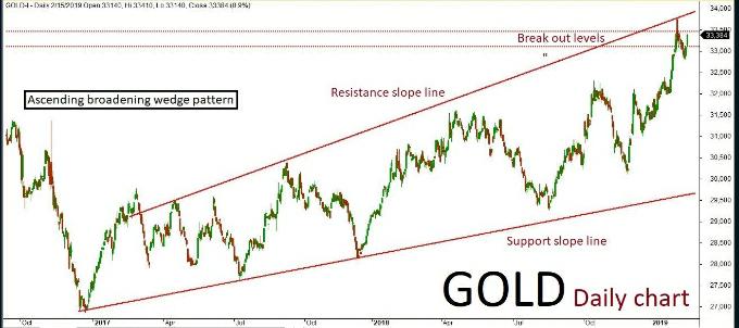 Gold Quant Analysis: 18/Feb/19