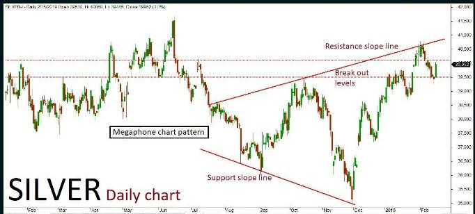 Silver Quant Analysis: 18/Feb/19