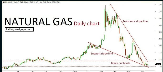 Natural Gas Quant Analysis: 18/Feb/19