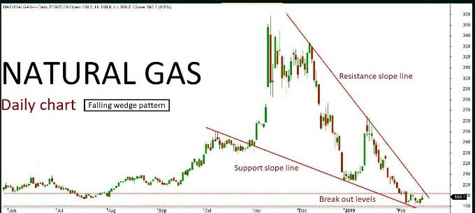 Natural Gas Quant Analysis: 28/Feb/19