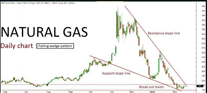 Natural Gas Quant Analysis: 28/Feb/19