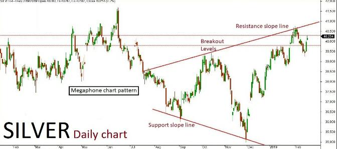 Silver Quant Analysis: 19/Feb/19