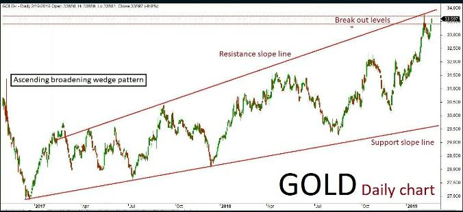 Gold Quant Analysis: 19/Feb/19