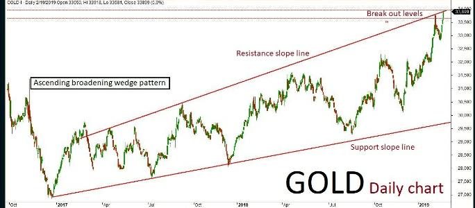 Gold Quant Analysis: 28/Feb/19