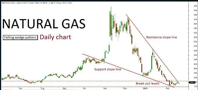 Natural Gas Quant Analysis: 22/Feb/19