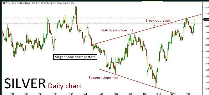 Silver Quant Analysis: 28/Feb/19