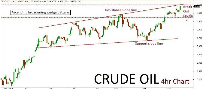 Crude Oil Quant Analysis: 28/Feb/19