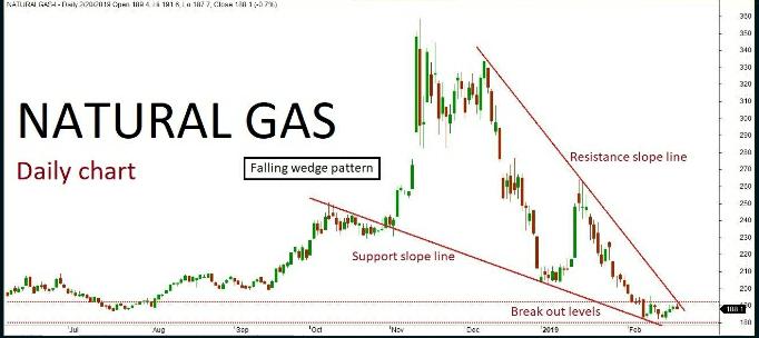 Natural Gas Quant Analysis: 26/Feb/19