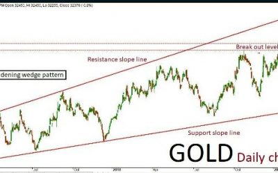 Gold Quant Analysis:  09/04/19