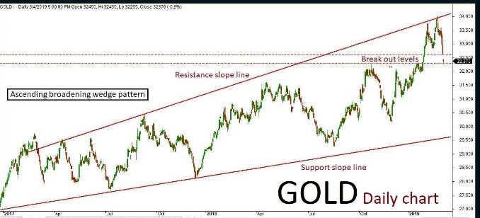 Gold Quant Analysis:  09/04/19