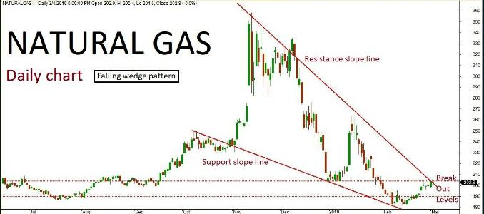 Natural Gas Quant Analysis: 07/03/19