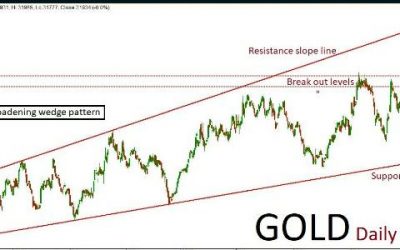 Gold Quant Analysis:  08/03/19