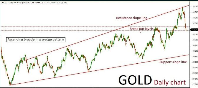 Gold Quant Analysis:  08/03/19