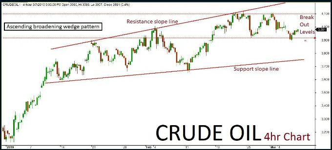 Crude Oil Quant Analysis: 15/03/19