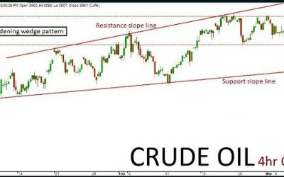 Crude Oil Quant  Analysis: 18/03/19