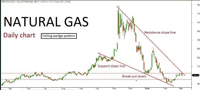 Natural Gas Quant Analysis: 08/03/19