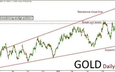 Gold Quant Analysis:  18/03/19