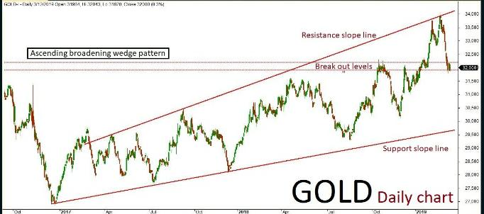 Gold Quant Analysis:  18/03/19