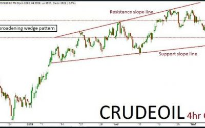 Crude Oil Quant Analysis: 14/03/19